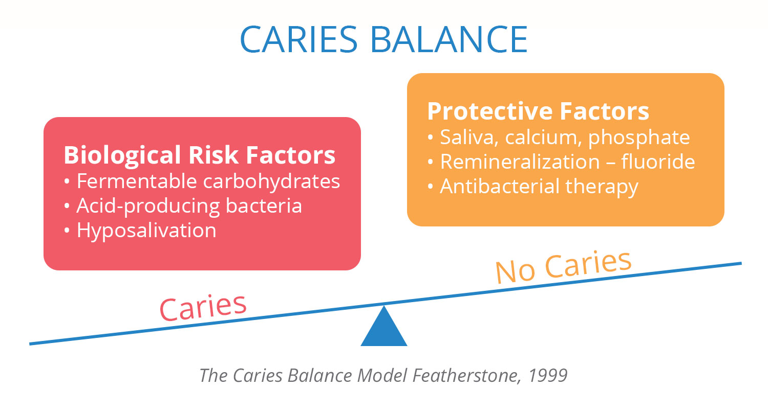 Caries Balance